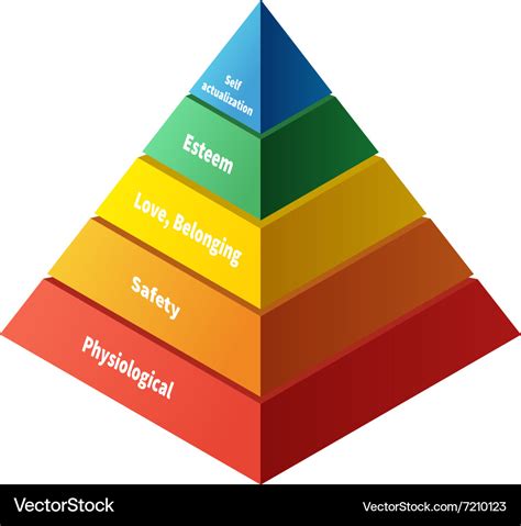 maslow's five levels of needs.